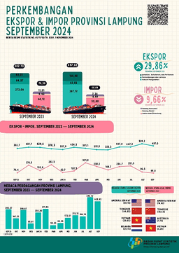 Nilai Ekspor Provinsi Lampung Pada September 2024 Turun 15,65 Persen Dibandingkan Agustus 2024. Nilai Impor Provinsi Lampung Pada September 2024 Turun 28,51 Persen Dibandingkan Agustus 2024