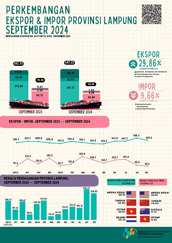 Nilai Ekspor Provinsi Lampung pada September 2024 turun 15,65 persen dibandingkan Agustus 2024. Nilai Impor Provinsi Lampung pada September 2024 turun 28,51 persen dibandingkan Agustus 2024